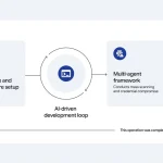 Schema di Google GTIG su una campagna di raccolta credenziali con IA agentica