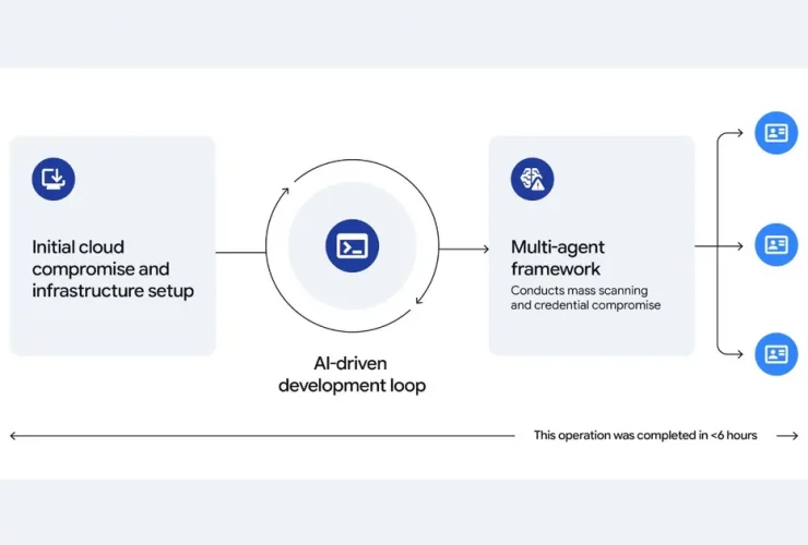 Schema di Google GTIG su una campagna di raccolta credenziali con IA agentica
