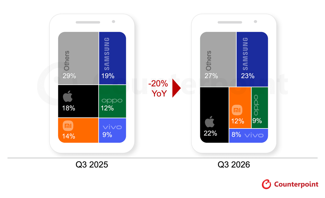 Quote dei primi cinque produttori di smartphone nel terzo trimestre 2026 secondo Counterpoint