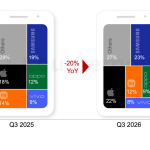 Quote dei primi cinque produttori di smartphone nel terzo trimestre 2026 secondo Counterpoint