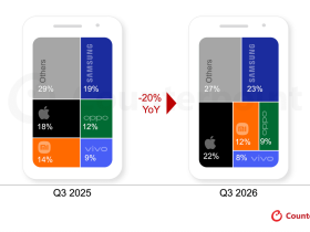 Quote dei primi cinque produttori di smartphone nel terzo trimestre 2026 secondo Counterpoint