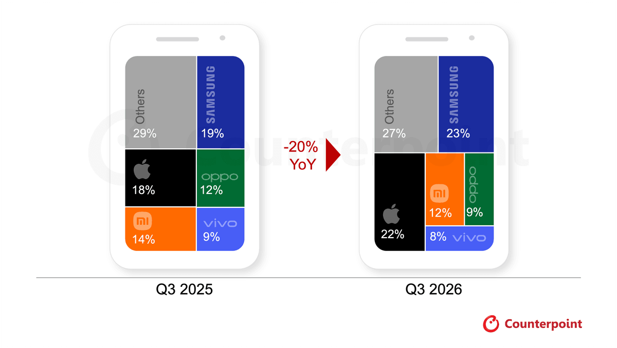 Quote dei produttori di smartphone nel terzo trimestre 2026 secondo Counterpoint