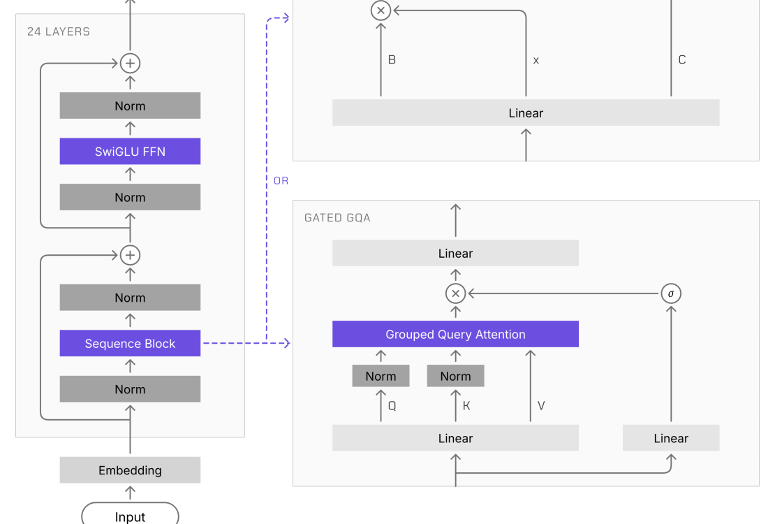 Schema dell'architettura tri-ibrida dei modelli Liquid AI LFM3