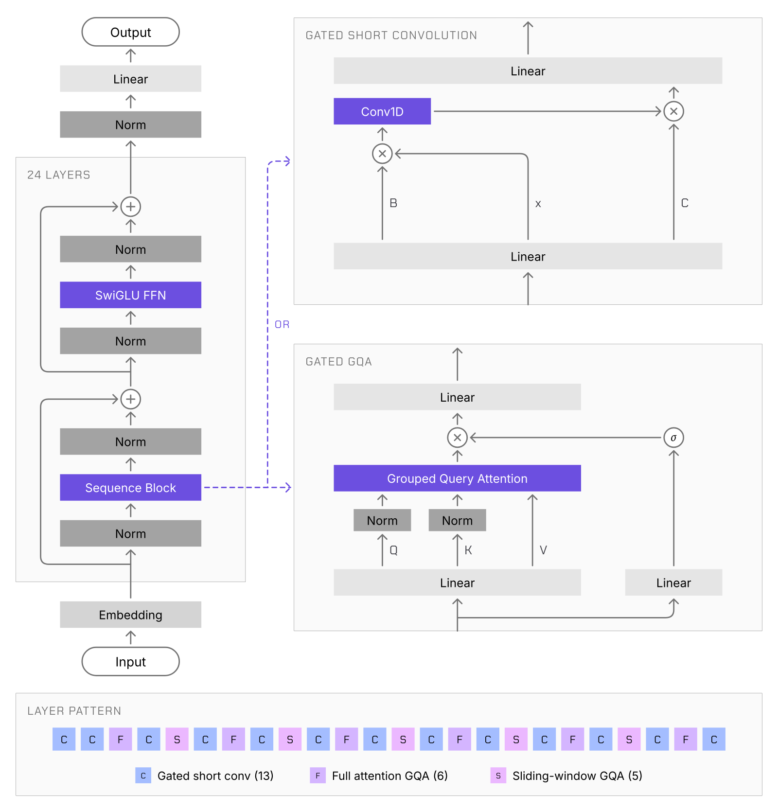 Schema dell'architettura tri-ibrida dei modelli Liquid AI LFM3