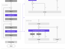 Schema dell'architettura tri-ibrida dei modelli Liquid AI LFM3