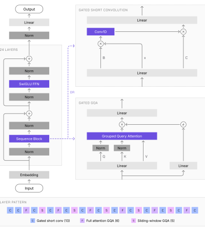 Schema dell'architettura tri-ibrida dei modelli Liquid AI LFM3