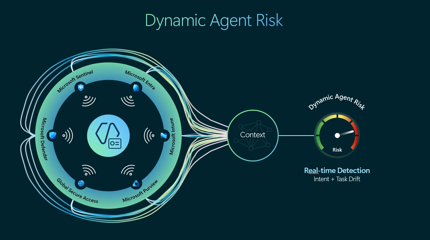 Dynamic Agent Risk: segnali di Defender, Entra, Sentinel, Intune, Purview e Global Secure Access