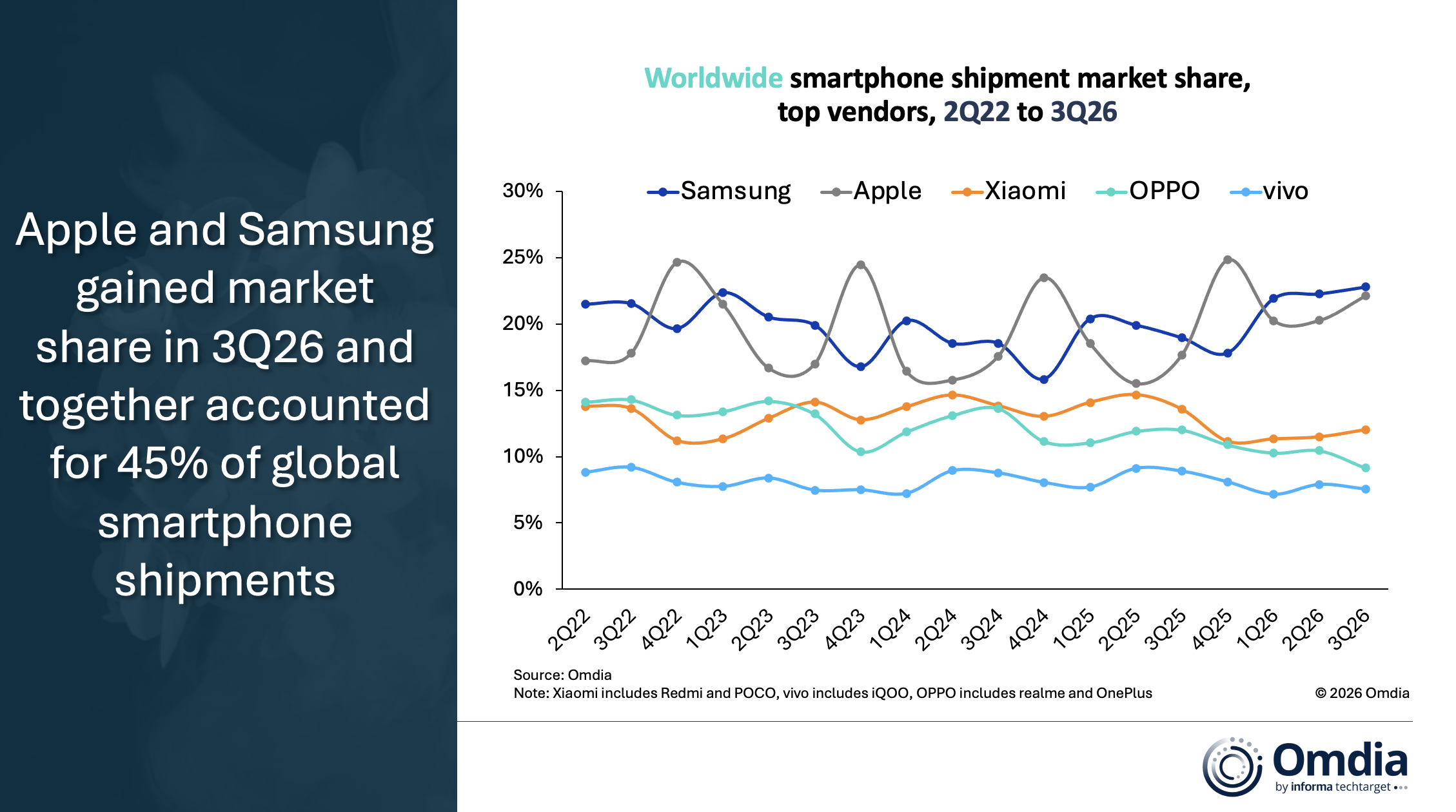 Dati e andamento del mercato smartphone nel grafico Omdia del terzo trimestre 2026