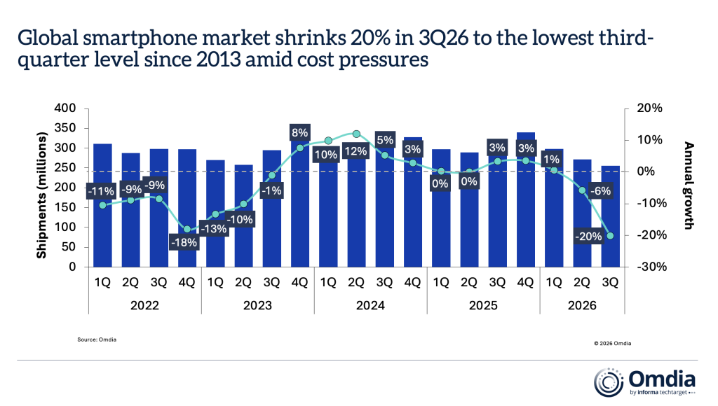 Omdia: smartphone in calo del 20%, Samsung e Apple al 45%