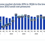 Grafico Omdia sul mercato globale degli smartphone nel terzo trimestre 2026