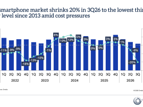 Grafico Omdia sul mercato globale degli smartphone nel terzo trimestre 2026