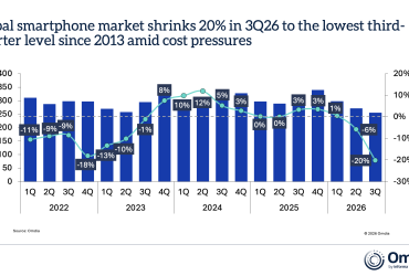Grafico Omdia sul mercato globale degli smartphone nel terzo trimestre 2026