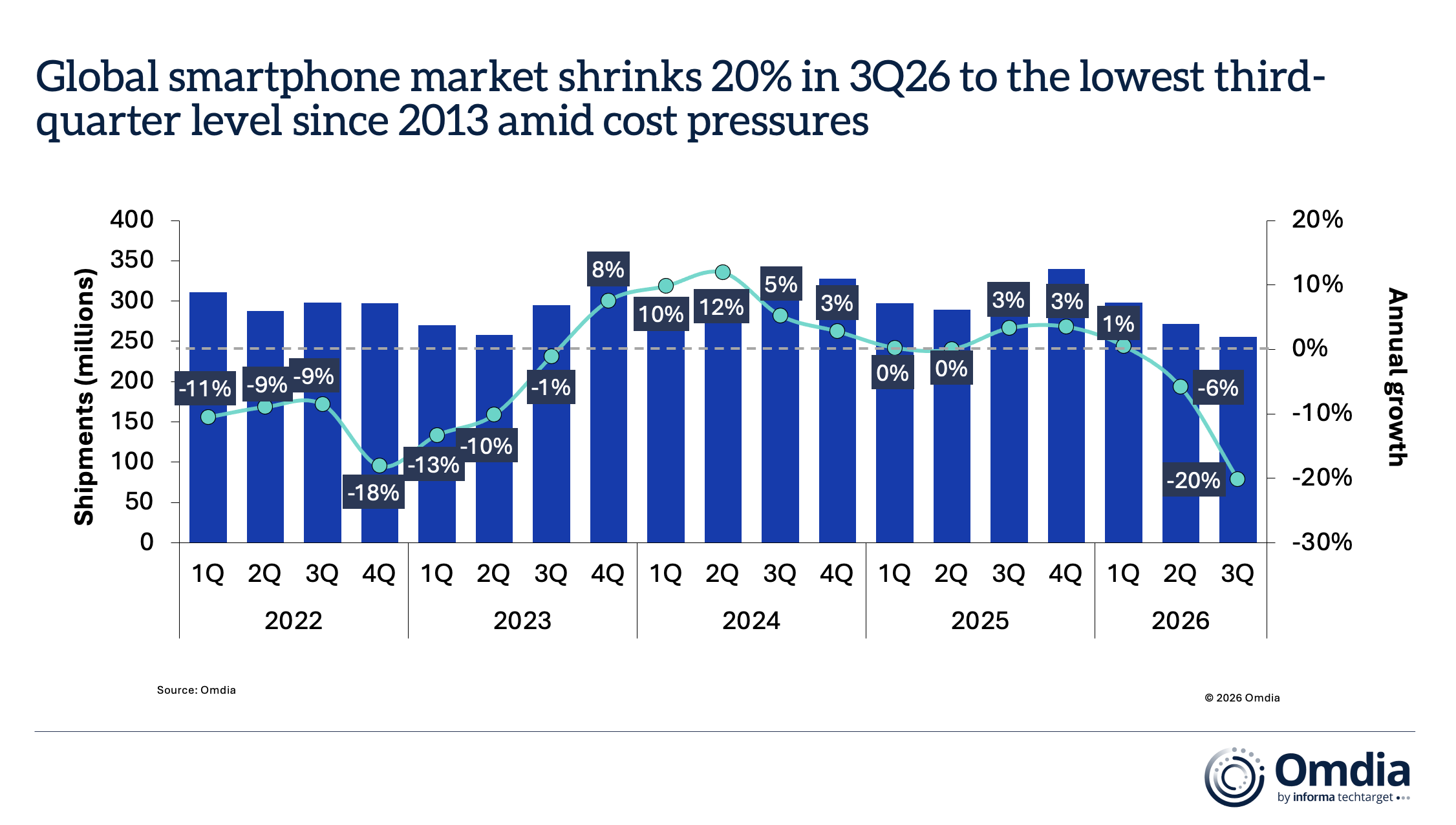 Grafico Omdia sulle spedizioni globali di smartphone nel terzo trimestre 2026