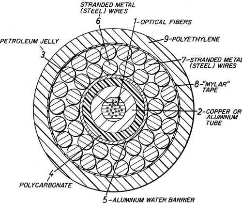Schema illustrativo della sezione di un cavo sottomarino, non specifico del progetto Petal
